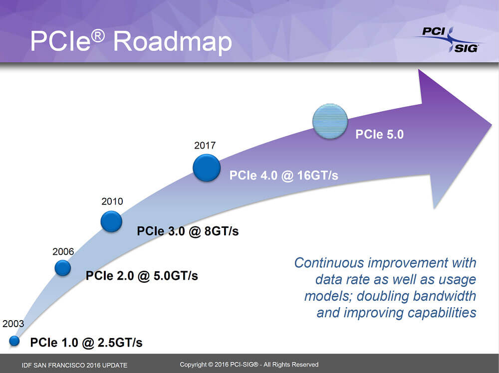 PCIe 4.0 comes with double the bandwidth