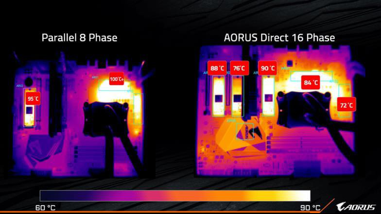 AORUS Direct 16 phase design handles heat better