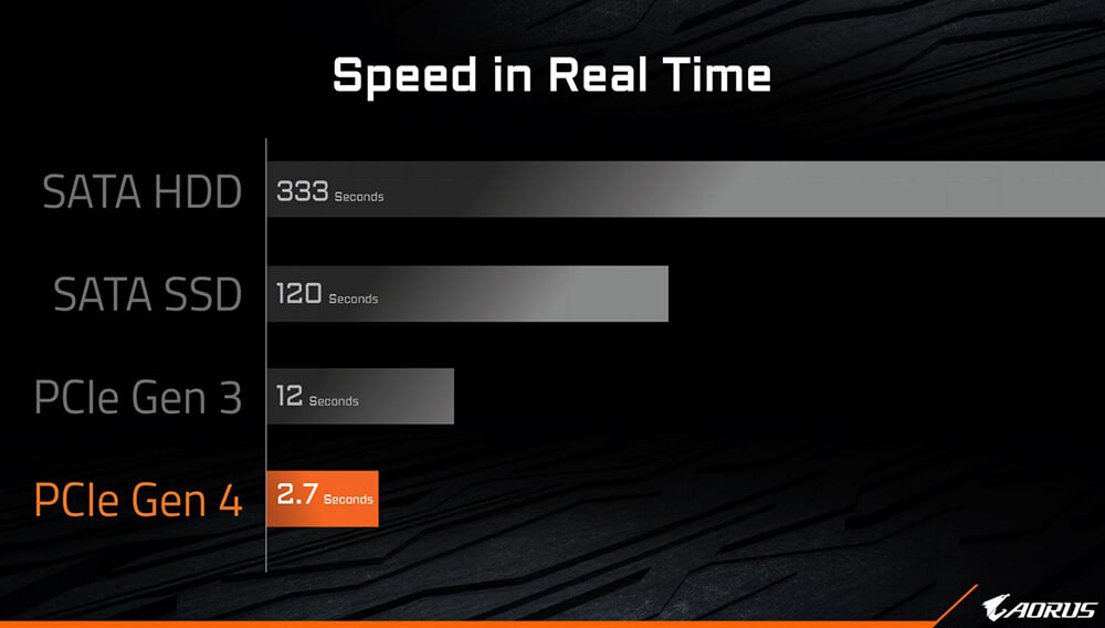 Real Time Speed Comparison