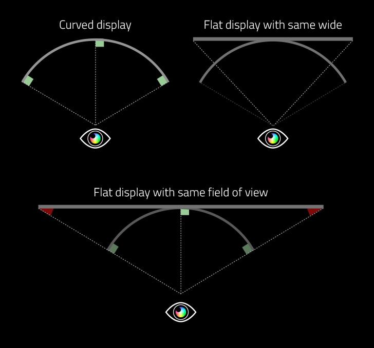 Curved screens are more reflective than flat screens