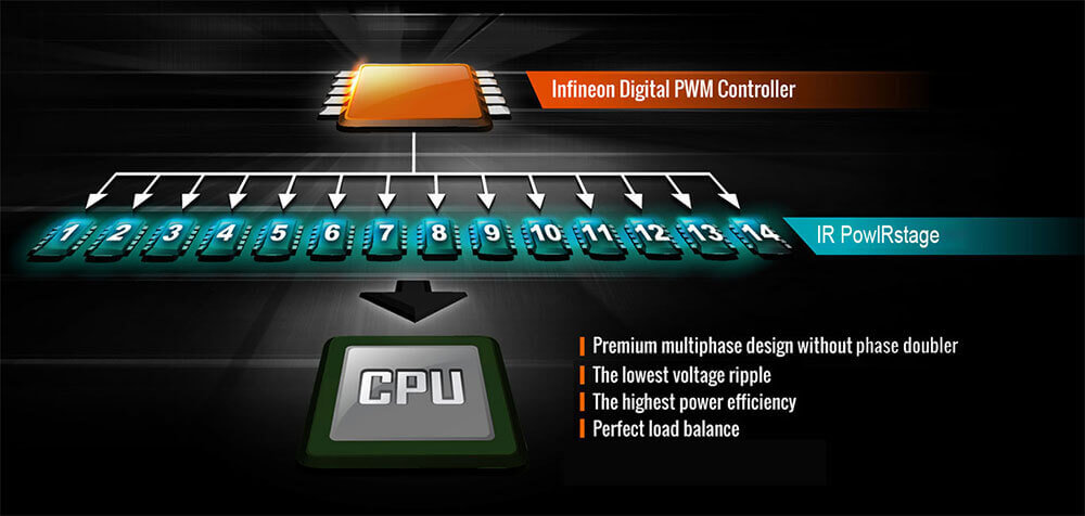 AORUS provides the world’s first 16-phase Direct power design with an Infineon XDPE132G5C PWM Controller and Infineon TDA21472 70A Power Stages