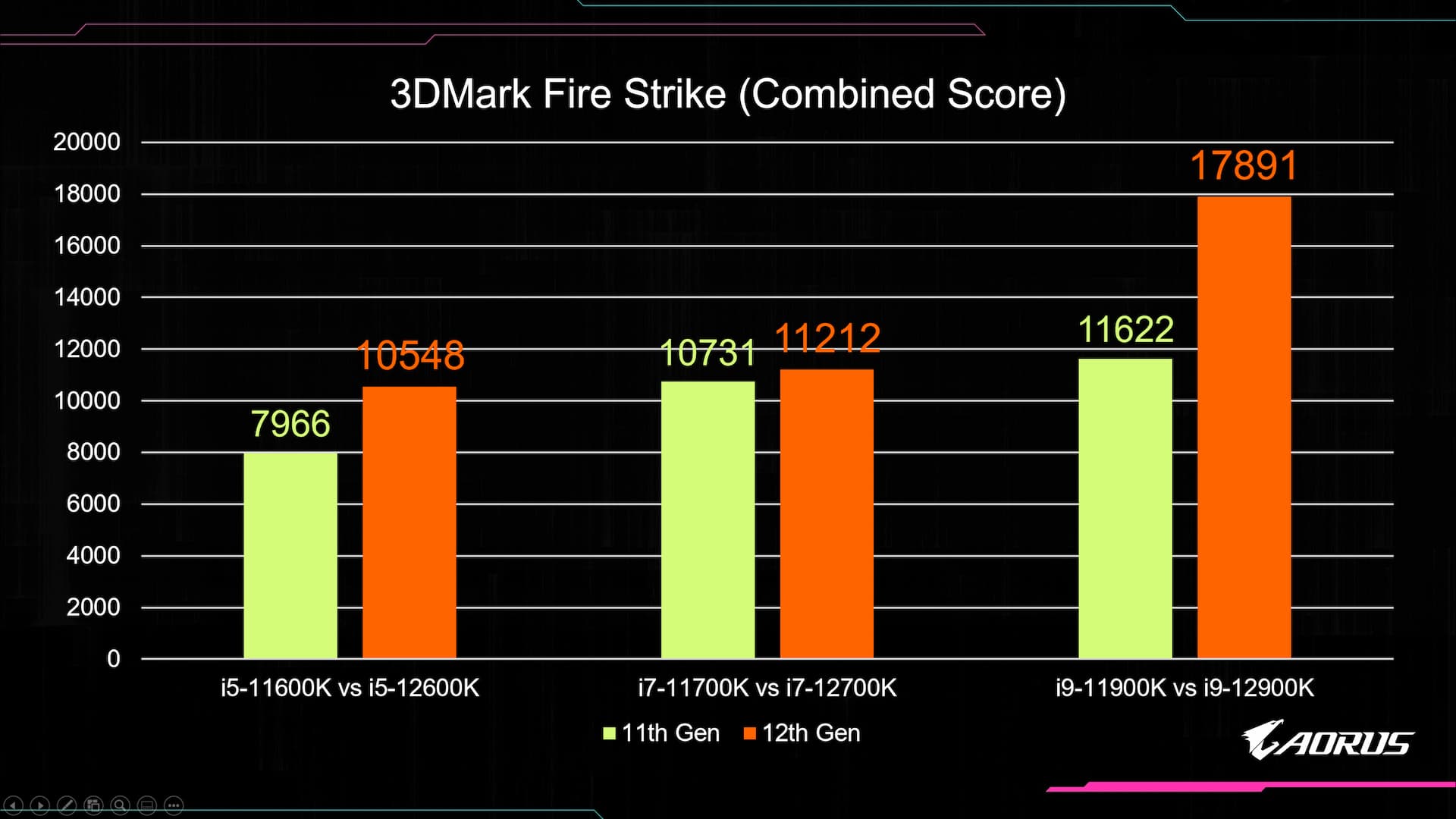 i5 12600K vs i7 11700K - Benchmark and test in 7 Games 1080p 