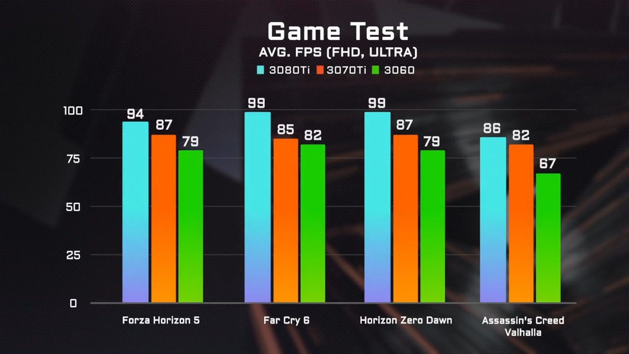 NVIDIA GeForce RTX3080 benchmarked in the 17 most demanding PC games