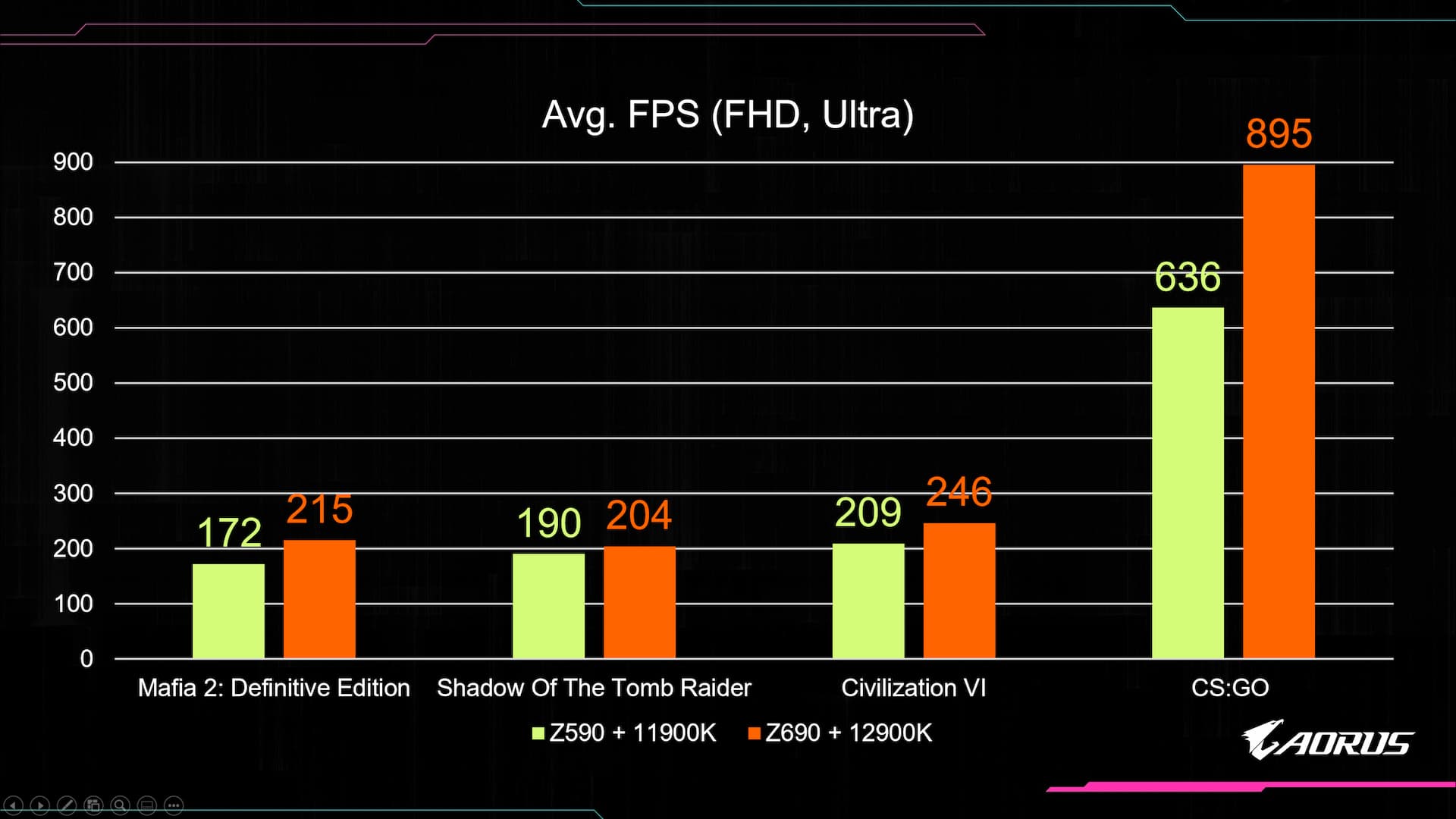 Intel I5 12600KF + Z690 Aorus Pro gigabyte cpu and mobo