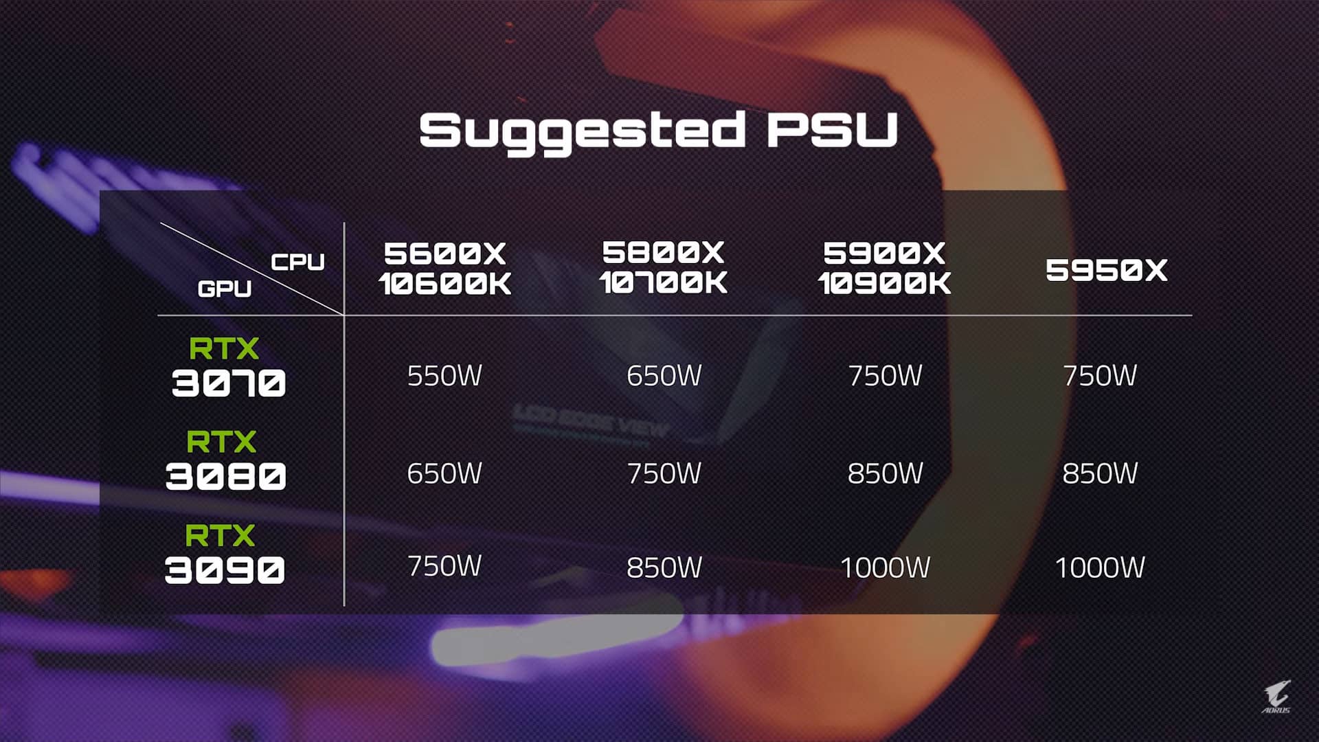 Recommended PSU Table