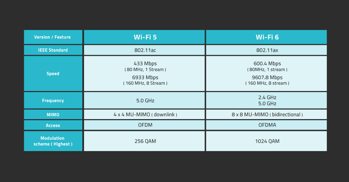 Why-Fi 6: How to achieve blazing-fast WiFi speeds (and more?)