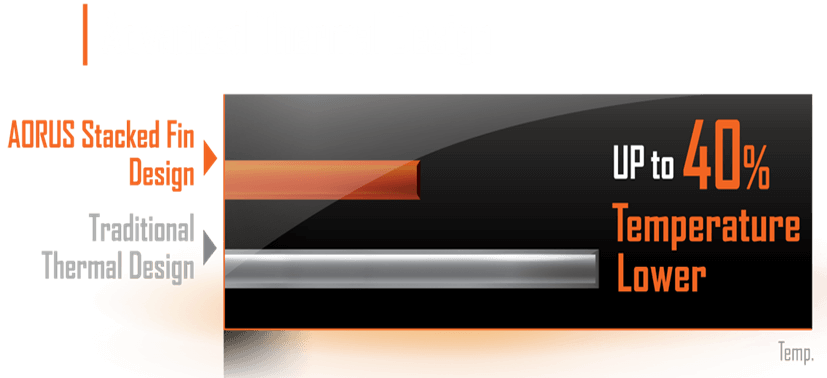 performance comparison between aorus stacked fin design and traditional design